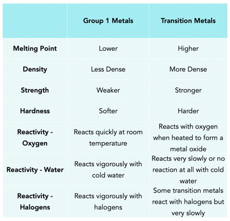 how are transition metals similar to other metals
